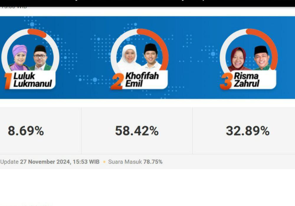 Khofifah-Emil Unggul Sementara di Quick Count Litbang Kompas