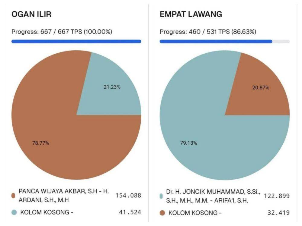 Hasil hitung cepat Pilkada Ogan Ilir dan Empat Lawang yang menang melawan kotak kosong. (KPU Sumsel)