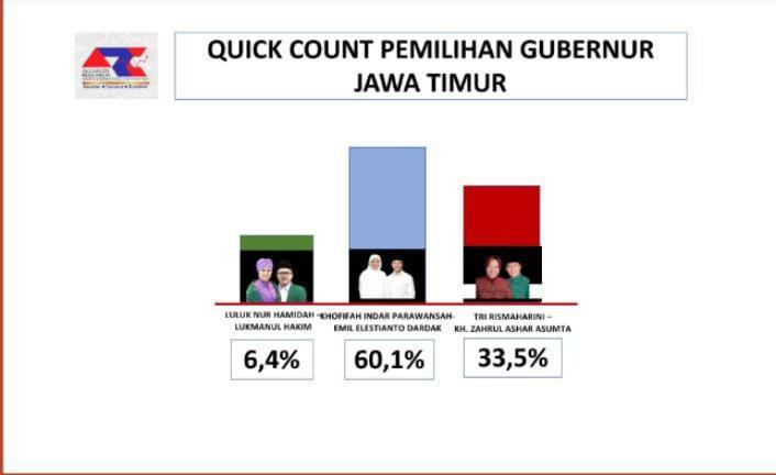 Quick Count ARCI: Khofifah-Emil Tembus 60,1 Persen