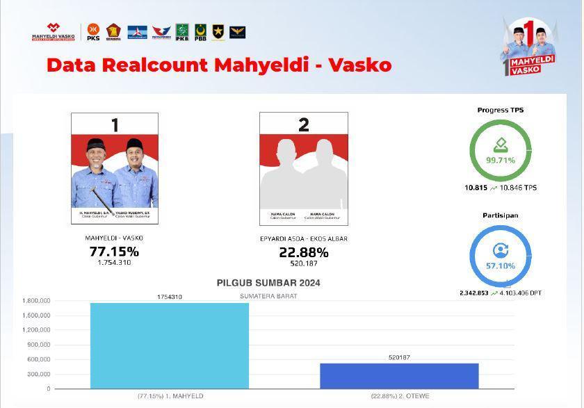 Hanya Kalah di Satu Kecamatan, Mahyeldi-Vasko Raih 77,15 Persen Suara