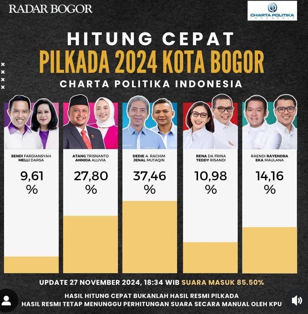 Hitung cepat Pilkada Kota Bogor versi Charta Politika. (Charta Politika).