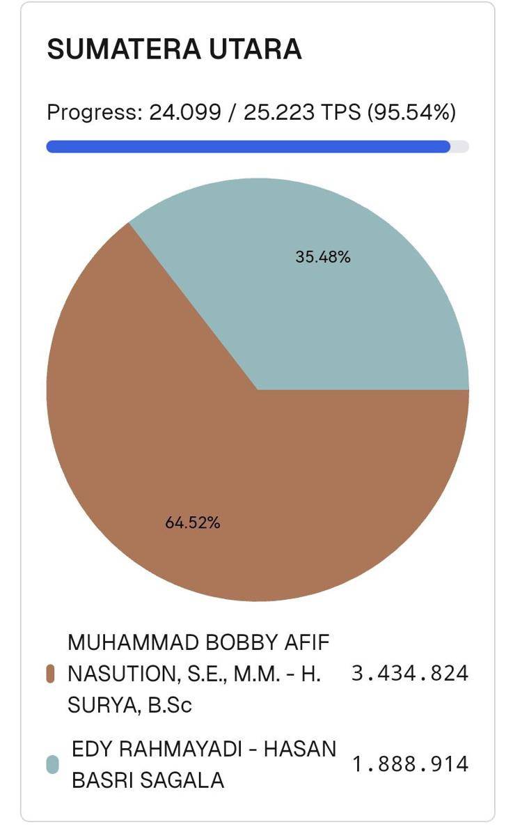Diagram hasil scraping  dari Pilkada2024.kpu.go.id (dok.data-pemilu.pages.dev)