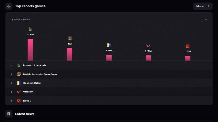Popularitas MLBB yang Terus Meningkat (escharts.com)