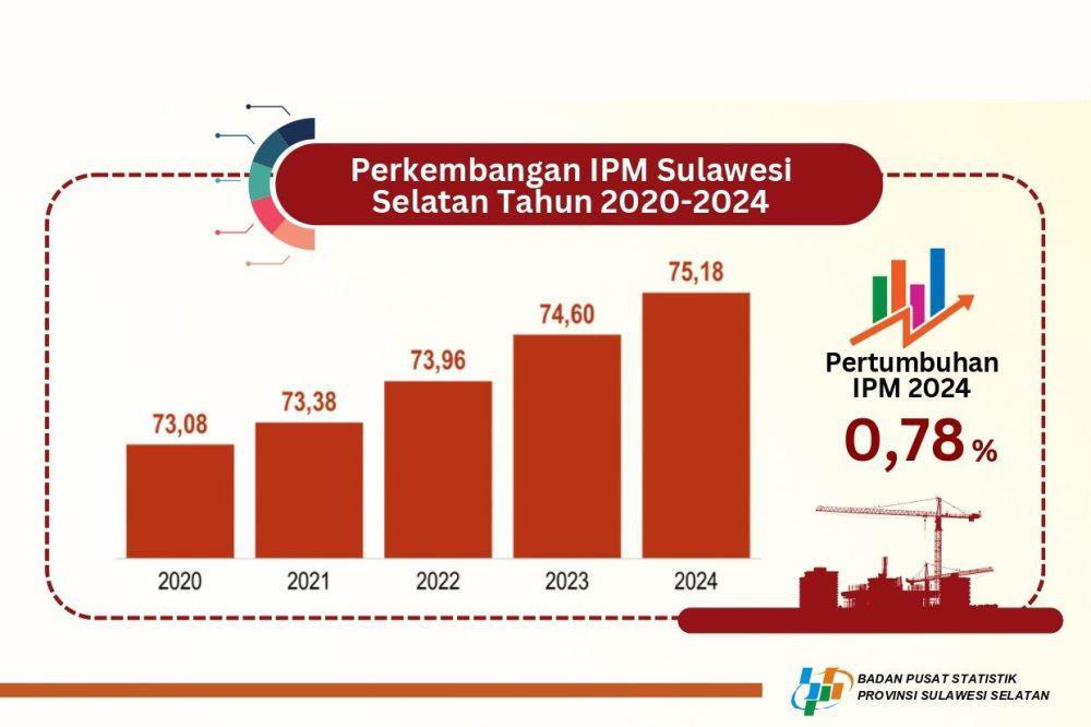 Indeks Pembangunan Manusia Sulsel Naik 0,78% di 2024