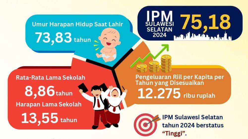BPS merilis perkembangan Indeks Pembangunan Manusia (IPM) Sulsel tahun 2024. (Dok. BPS Sulsel)