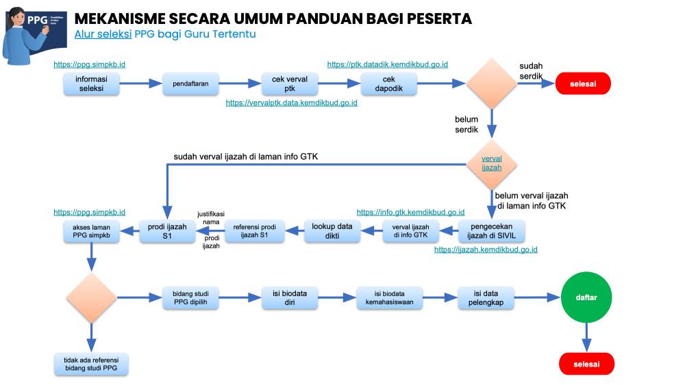 Alur Seleksi Administrasi PPG bagi Guru Tertentu Tahun 2024. (ppg.kemdikbud.go.id)