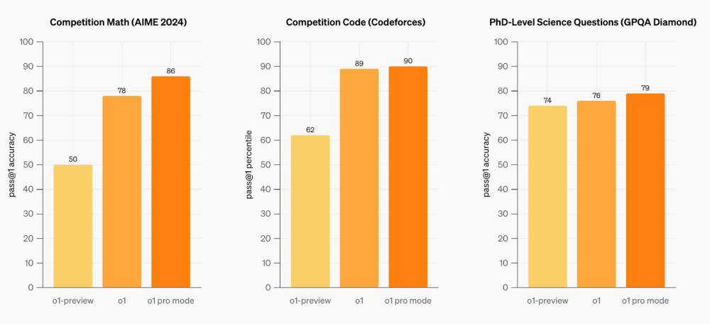 perbandingan benchmark o1-preview, o1 full dan o1 pro mode. (dok. OpenAI)
