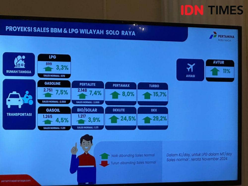 Proyeksi kebutuhan BBM se-Soloraya. (IDN Times/Larasati Rey)