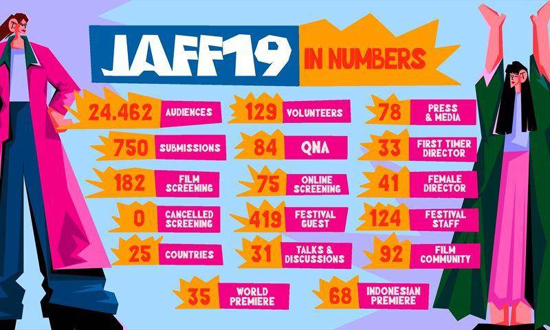 Angka-angka JAFF19. (Dok. Jogja-NETPAC Asian Film Festival)