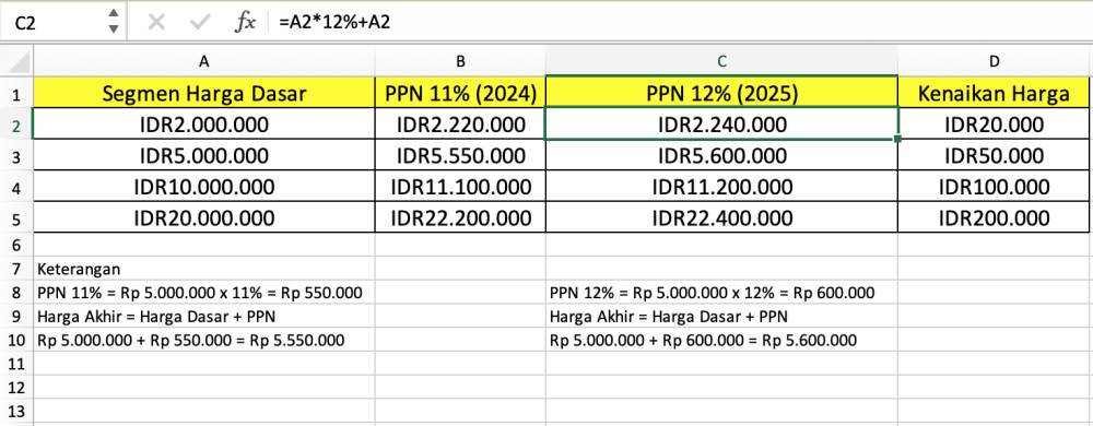 Simulasi perhitungan pajak bila diberlakukan PPN 12 persen untuk berbagai segmen smartphone. (dok. pribadi/Reyvan Maulid)