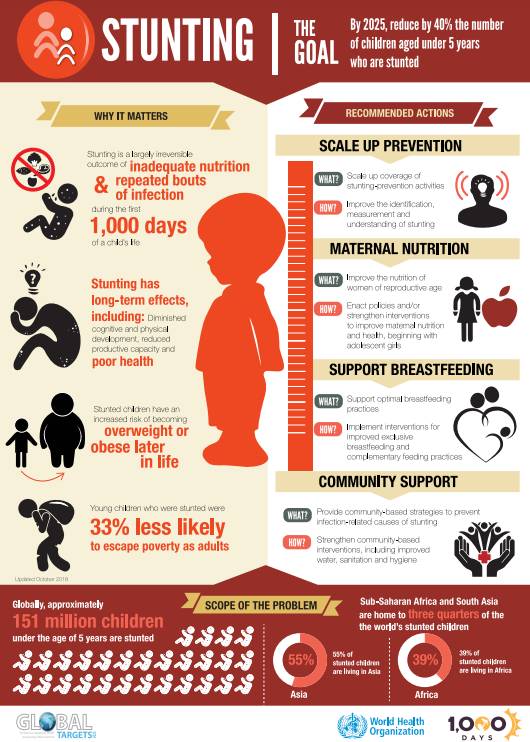 infographic-stunting (WHO)