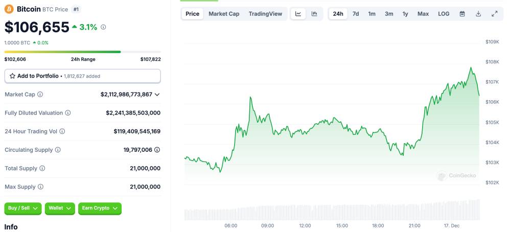 pergerakan harga Bitcoin yang mencapai harga tertinggi sepanjang masa di $106,000 atau sekitar Rp 1,7 miliar (coingecko.com)