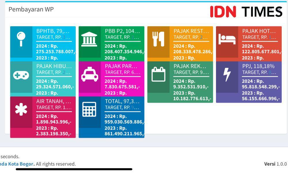 Realisasi Pajak BPHTB Bogor Baru Rp275,25 Miliar, Belum Capai Target