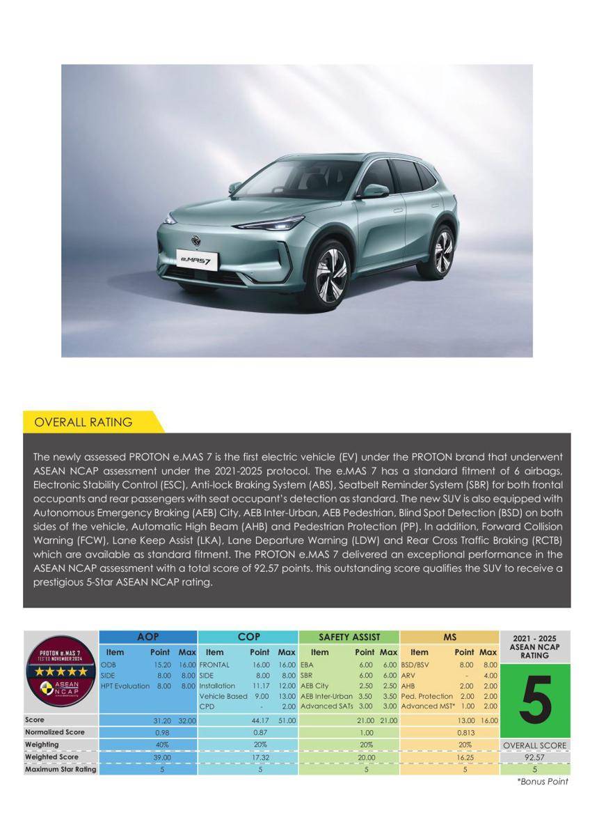 Ilustrasi Hasil Uji Tabrak Mobil Proton e.Mas7 (aseancap.org)