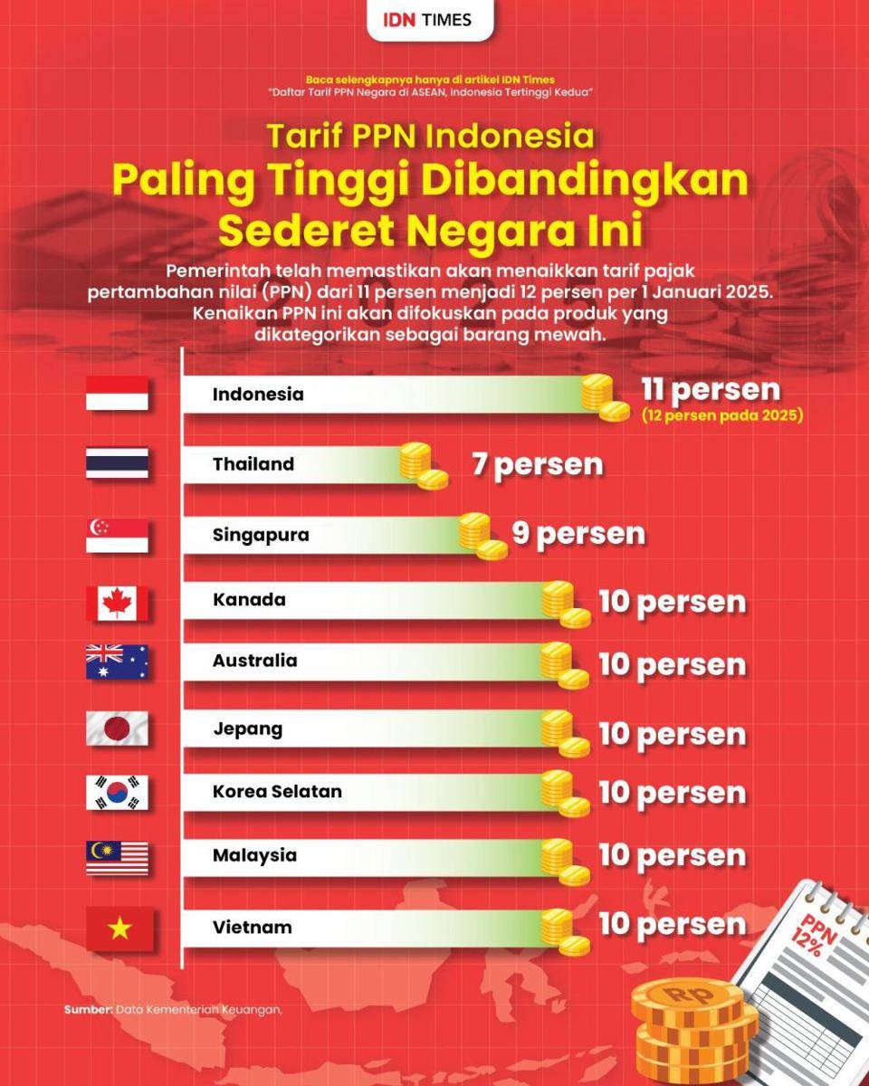 Infografis Tarif PPN Indonesia (IDN Times/Aditya Pratama)