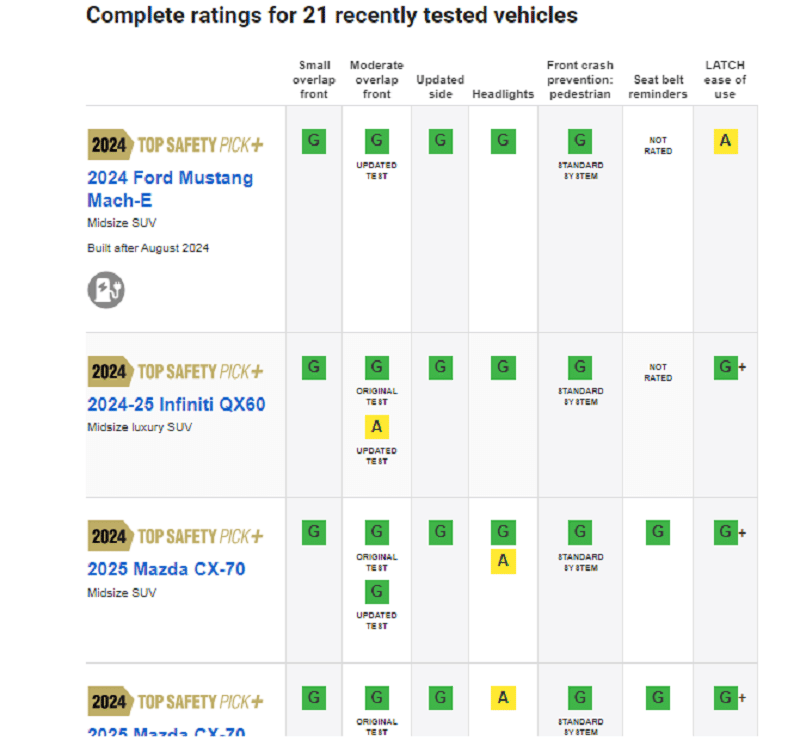 Ilustrasi Complete ratings for 21 recently tested vehicles (iihs.org)