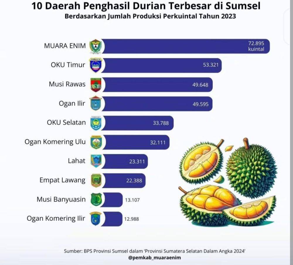 10 daerah penghasil durian terbesar di Sumsel. (Dok. BPS Statistik)