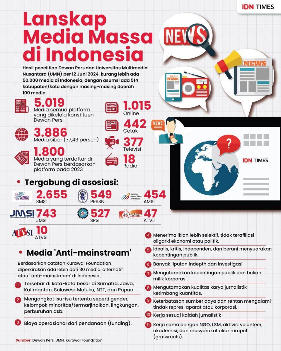 Infografis lanskap media massa di Indonesia (IDN Times/Aditya Pratama)