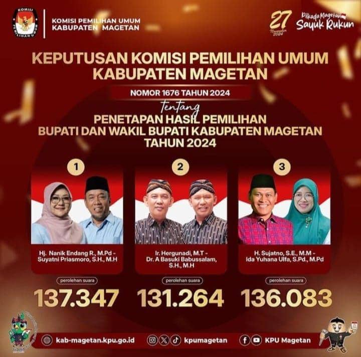 Hasil penetapan perolehan suara tiga Paslon oleh KPU Magatan. IDN Times/ Istimewa.