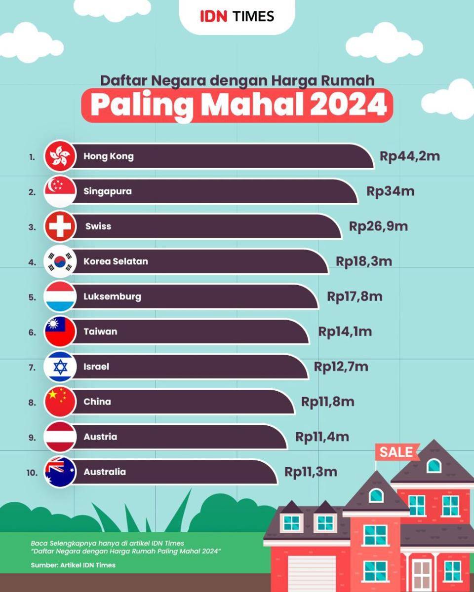 Infografis negara dengan harga rumah paling mahal 2024 (IDN Times/Muhammad Surya)