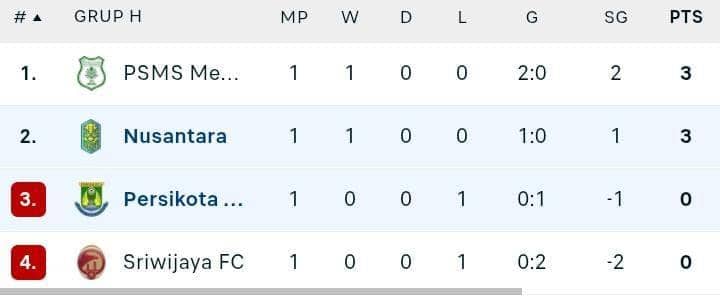 Klasemen Sriwijaya FC Terbenam di Grup H, Sinyal Degradasi Mendekat