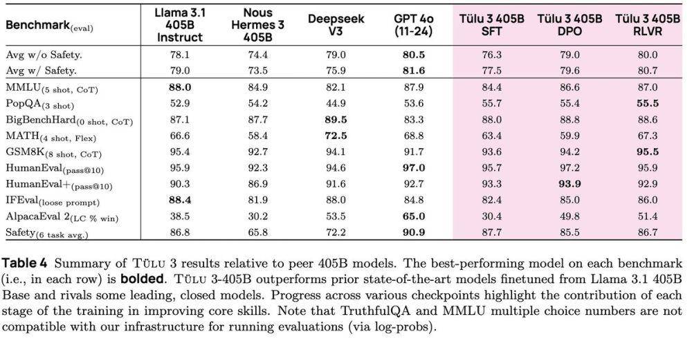 Benchmark Tülu 3 405B dengan berbagai model (x.com/@allen_ai)