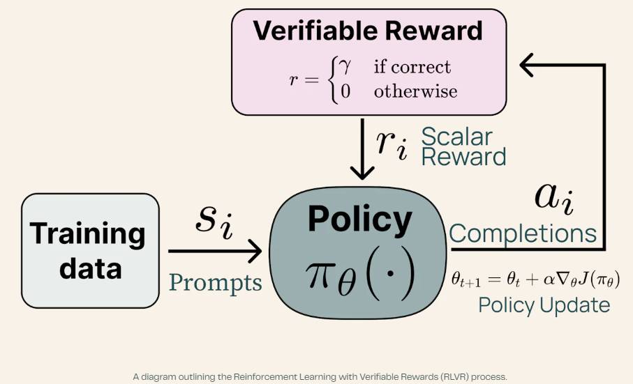 Diagram yang menguraikan proses Reinforcement Learning with Verifiable Rewards (allenai.org)