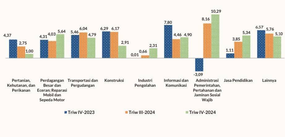 Grafik pertumbuhan ekonomi Sumbar (Foto: BPS Sumbar)