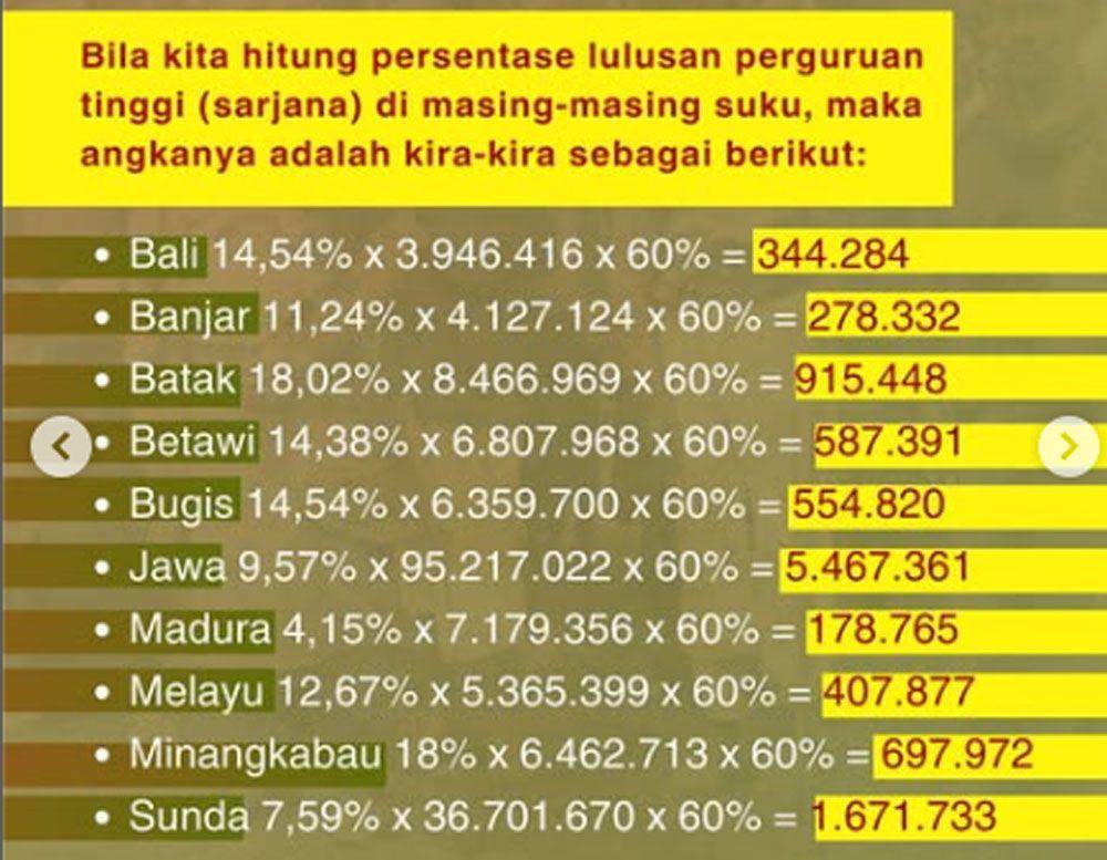 Data suku dengan sarjana terbanyak (Dok IG @minangconnect)