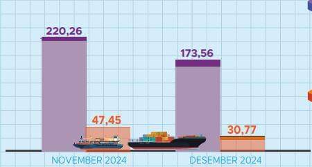 Grafik impor Sumbar November dan Desember 2024 (Foto: BPS Sumbar)