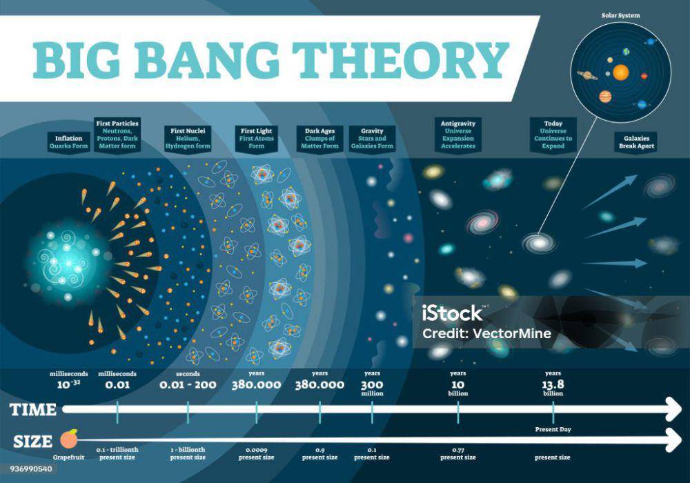 Ilustrasi vektor Teori Big Bang (https://www.istockphoto.com/id/vektor/infografis-ilustrasi-vektor-teori-big-bang-diagram-skala-waktu-dan-ukuran-alam-gm936990540-256314854?hl=id-ID)