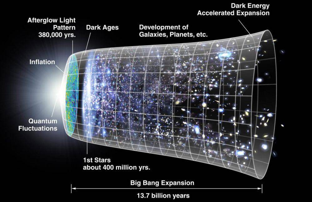 Ilustrasi struktur alam semesta (https://www.jpl.nasa.gov/infographics/the-big-bang-and-expansion-of-the-universe/?hl=id-ID)