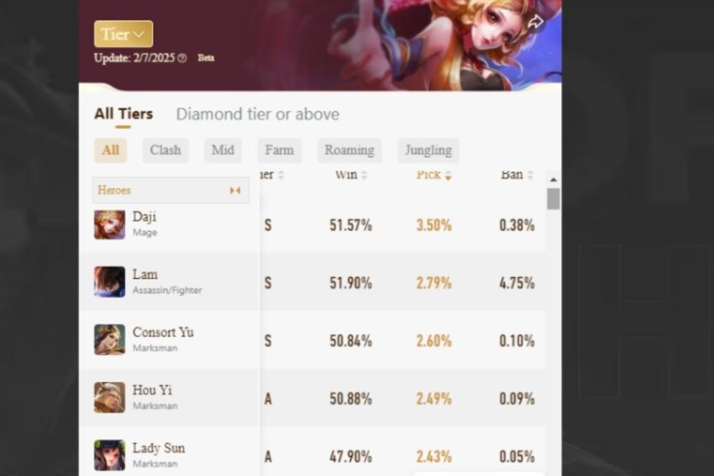 5 Hero dengan Pick Rate Tertinggi di Semua Tier Honor of Kings