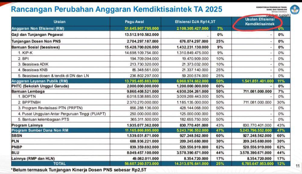 Paparan rancangan perubahan anggaran Kemendiktisaintek TA 2025 yang dijelaskan di rapat dengan Komisi X DPR, Rabu (12/2/2025) (Dok. istimewa)