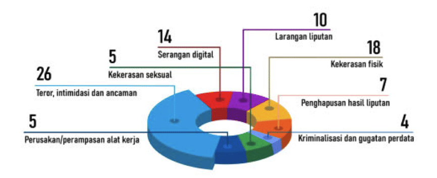 Data kasus kekerasan terhadap jurnalis. (aji.or.id)