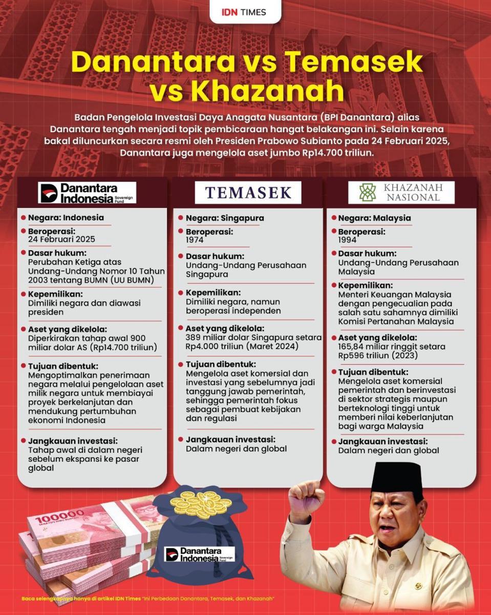 Perbedaan Danantara, Temasek, dan Khazanah
