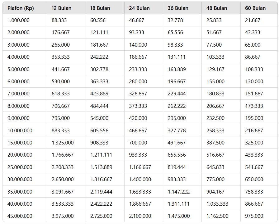 Tabel pinjaman KUR BRI 2025 dari Rp1 juta hingga Rp45 juta (Dok.IDN Times)