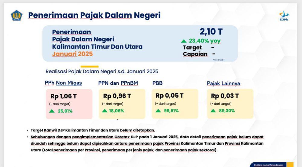 Penerimaan Pajak di Kaltim dan Kaltara Tumbuh Signifikan pada Januari