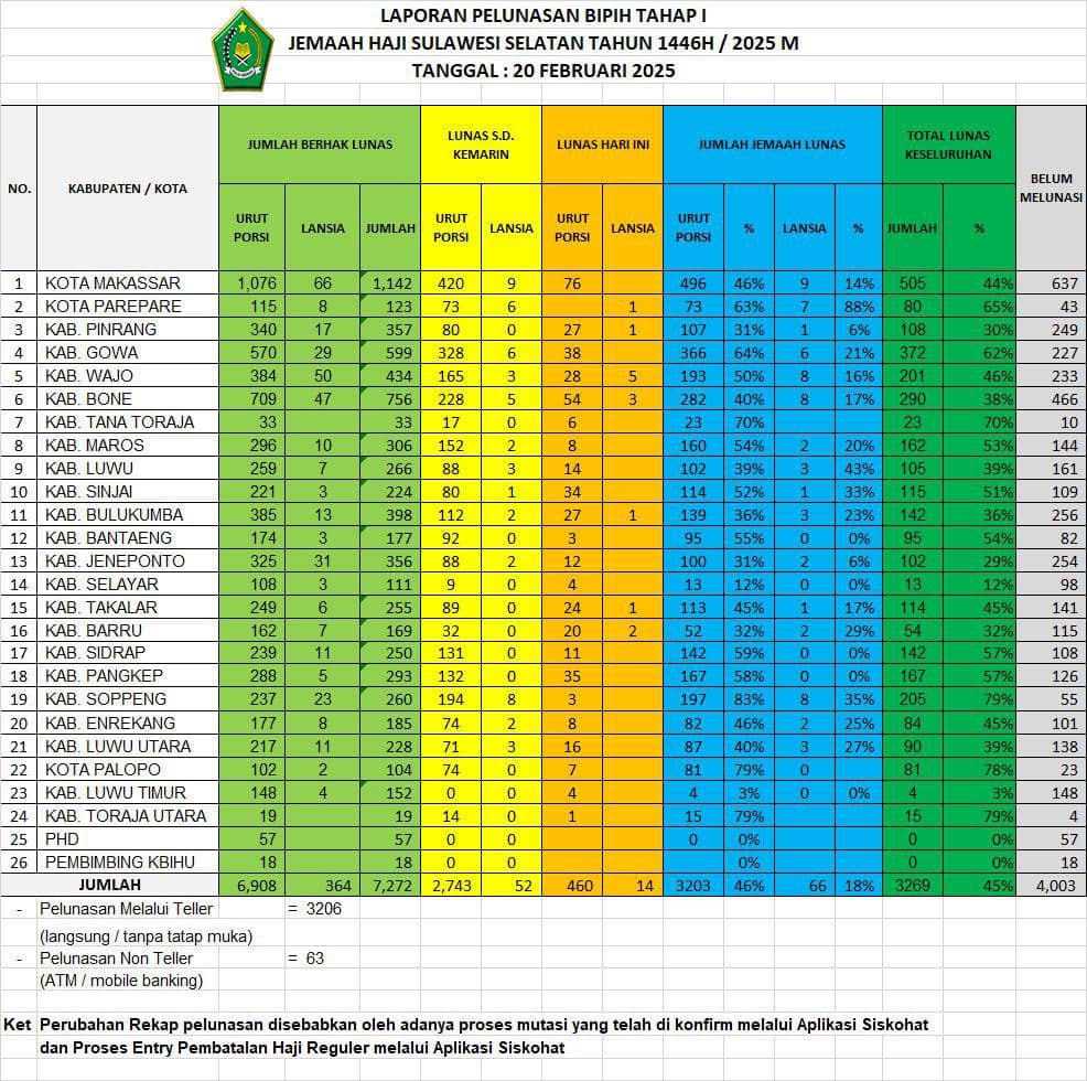 Progres pelunasan Bipih jemaah haji Sulsel hingga 20 Februari 2025. (Dok. Kemenag Sulsel)