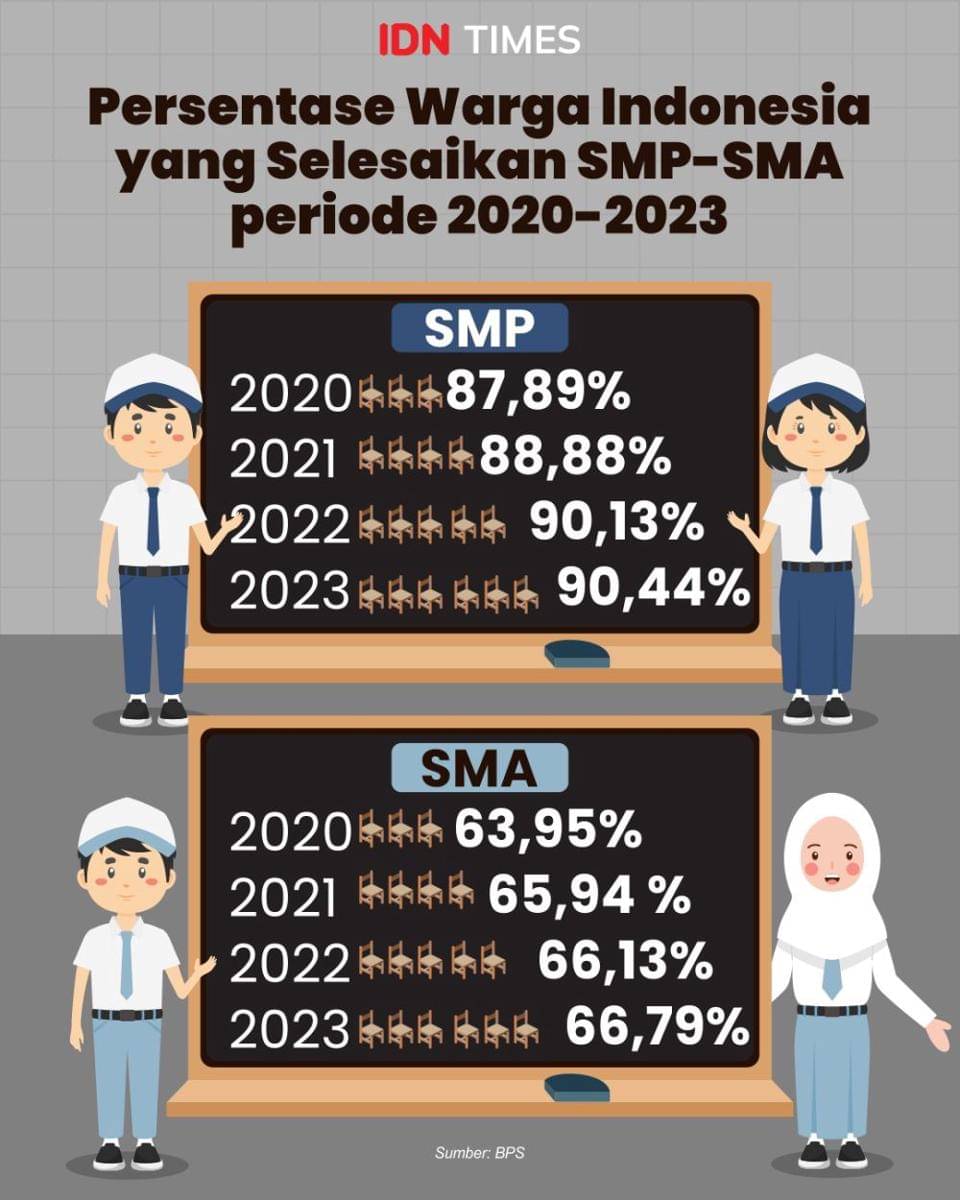 Infografis jumlah warga yang menyelesaikan jenjang tingkat SMP-SMA di Indonesia (IDN Times/M Shakti)