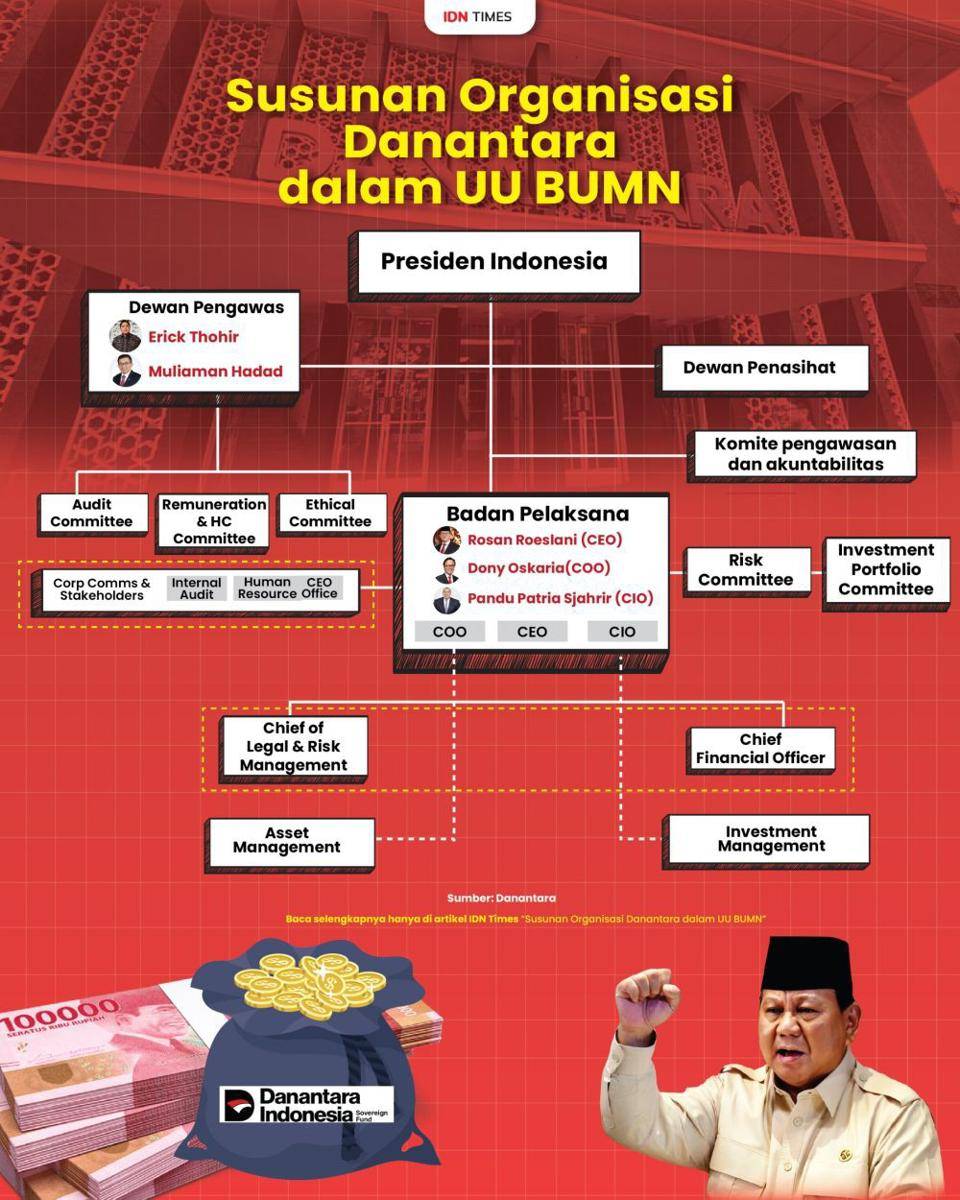 Infografis Danantara (IDN Times/Aditya Pratama)
