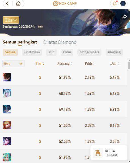 peringkat hero di HOK Camp (dok. TiMi Studio Group/Honor of Kings)