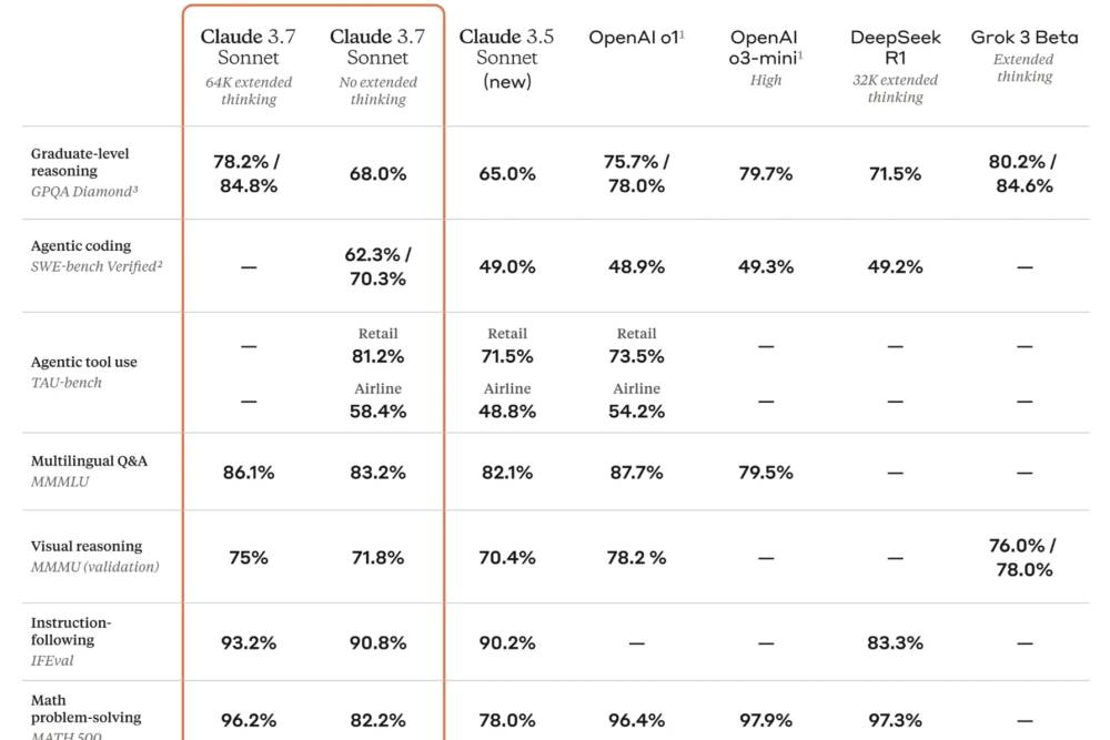 perbandingan hasil evaluasi Claude 3.7 Sonnet dengan model AI lain. (dok. Anthropic)