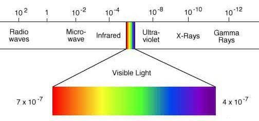 berbagai jenis spektrum elektromagnetik (commons.wikimedia.org/William Anderson)
