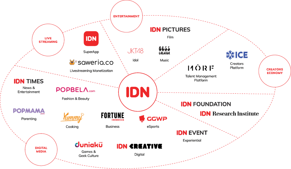 Waspada Penipuan! Hanya Percayai Akun dan Platform Resmi IDN