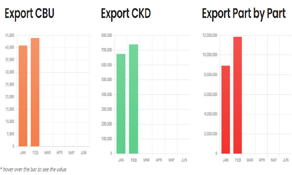 Ilustrasi data ekspor sepeda motor Indonesia dalam bentuk tabel (aisi.or.id)