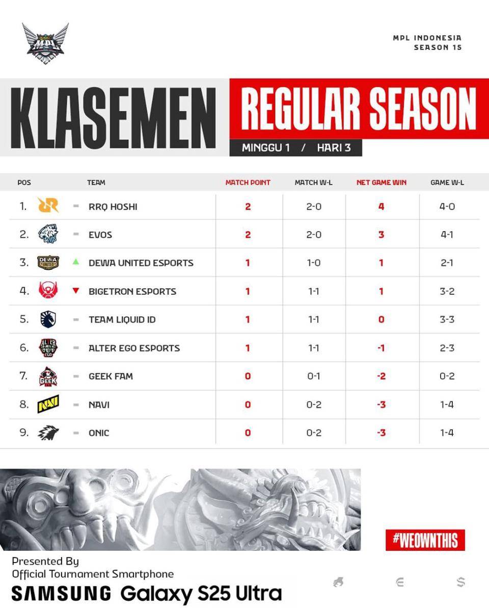 Klasemen sementara minggu pertama MPL ID S15 Regular Season. (instagram.com/@mpl.id.official)
