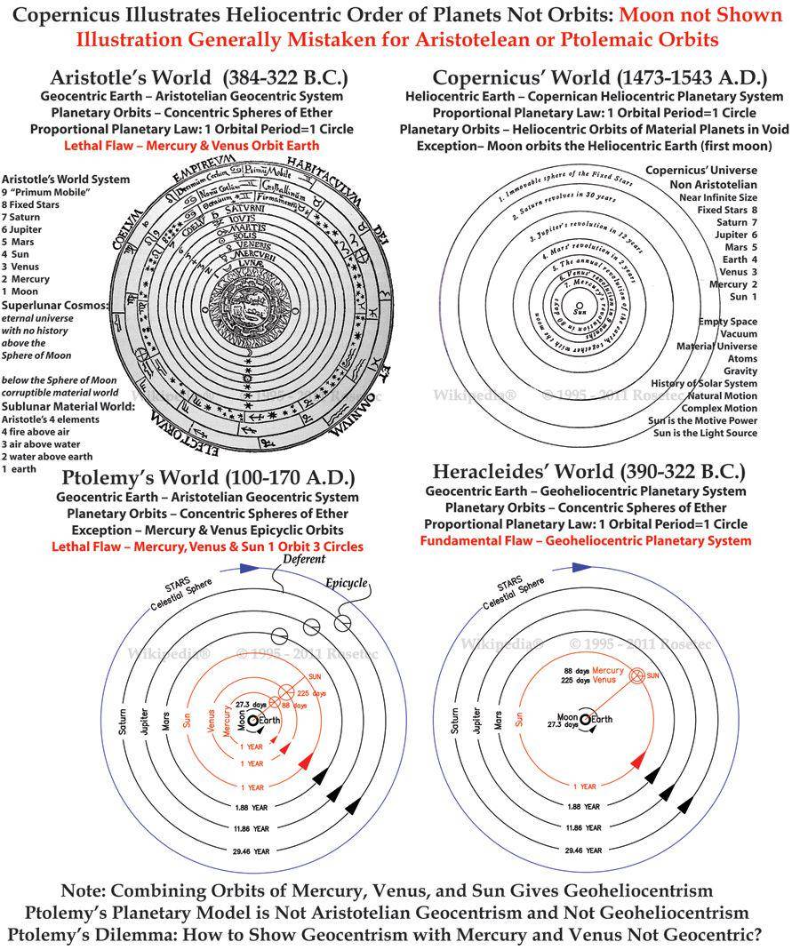 Ilustrasi model Heliosentris (commons.wikimedia.org/Rosetec)