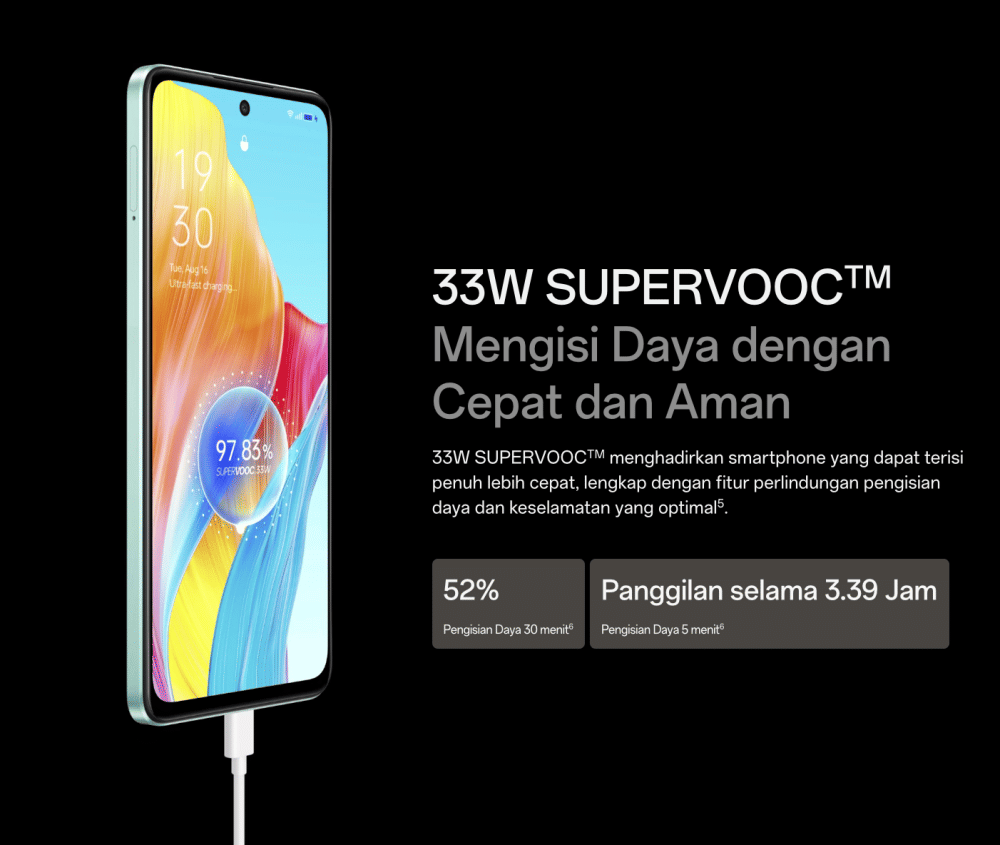 OPPO A58 menggunakan 33W SuperVOOC (oppo.com)