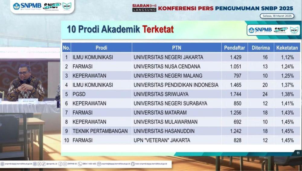 20 Prodi Terketat di SNBP 2025, Cek Daftarnya!